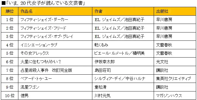 いま20代女子が呼んでいる文芸書.png
