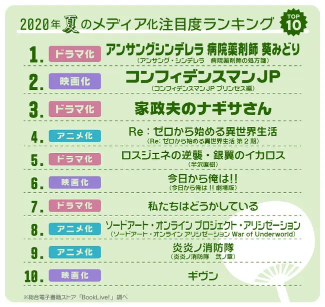 マンガ好き＆読書好きが選ぶ、夏のメディア化作品・注目度ランキングを発表！1位は『アンサングシンデレラ 病院薬剤師 葵みどり』
