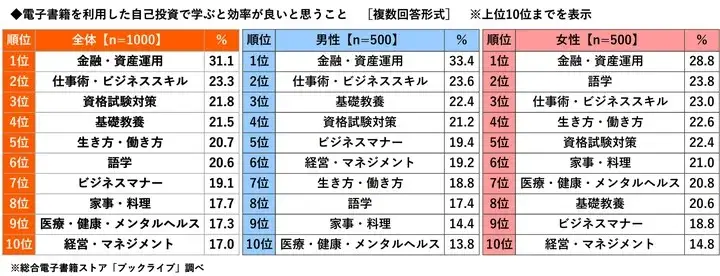 2月17日は「電子書籍の日」自己投資と電子書籍に関する調査2022