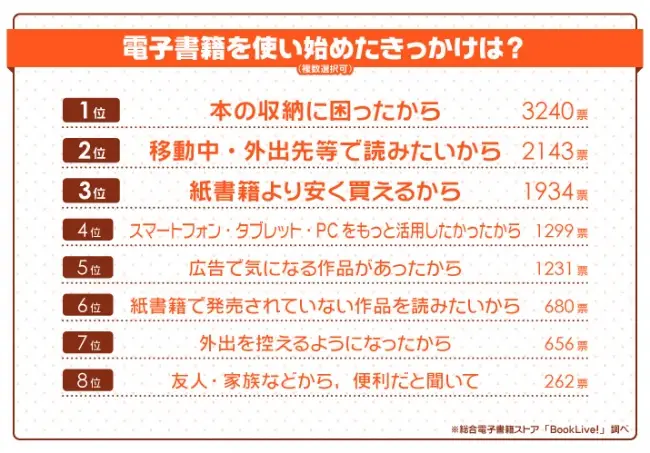 ＜"電子書籍"に関する意識調査＞利用者5000人超にきいてみました！電子書籍の利用トレンドに変化の兆しSTAY HOMEの影響で"じっくりまとめ読み派"がじわり増加中！？