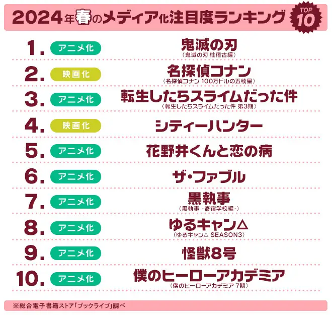 マンガ好き＆読書好き2,234名が選ぶ、2024年春「ドラマ・アニメ・映画化」注目度ランキングを発表！