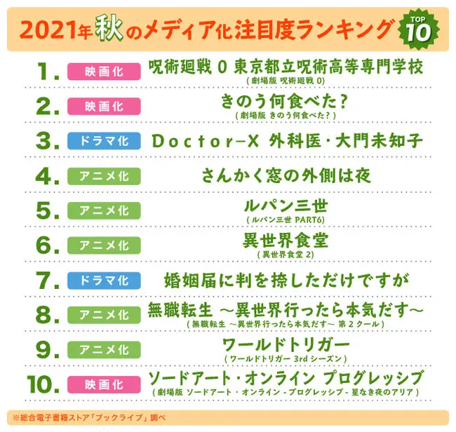 “読書の秋“にマンガ好き＆読書好き3,500名超が選ぶ、2021年秋のメディア化作品・注目度ランキングを発表！