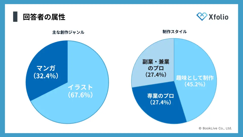 BookLive提供の創作プラットフォーム「Xfolio（クロスフォリオ）」、【イラストレーター・マンガ家の作業環境調査】を実施　作業環境に50万円以上投資するプロは43%、「買ってよかった」満足度ギャップ1位はキーボード・左手デバイス