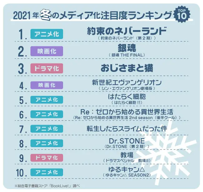 マンガ好き＆読書好きが選ぶ、2021年冬のメディア化作品・注目度ランキングを発表！1位は、映画化に続きアニメ第2期に期待が集まる『約束のネバーランド』、2位はついに最後の映画化となる『銀魂』