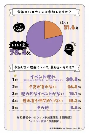 ＜“令和最初のハロウィン”に関する意識調査＞令和最初のハロウィン参加意思は21.6%、今年は自宅でまったりが主流!?