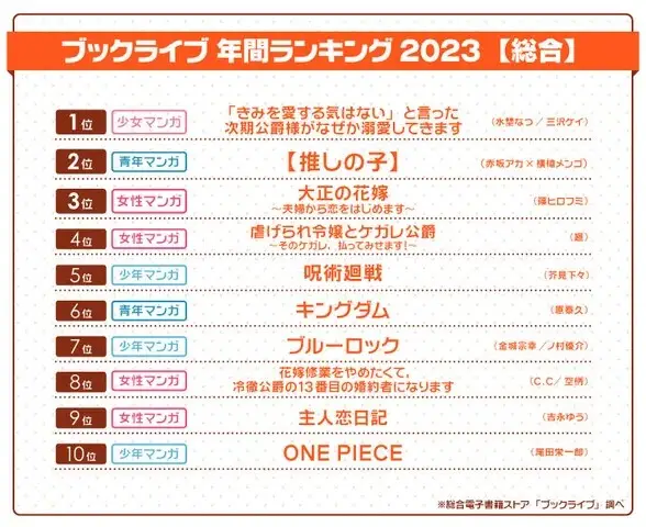 総合電子書籍ストア「ブックライブ」2023年の年間ランキングを発表