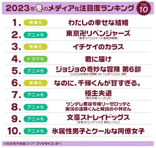 マンガ好き＆読書好き3,146名が選ぶ、2023年冬「ドラマ・アニメ・映画」注目度ランキングを発表！