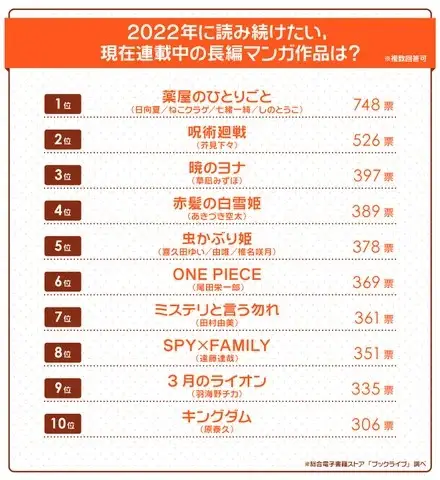 マンガ好き4,700名超が選ぶ「2022年に読み続けたい、連載中の長編マンガ」1位は『薬屋のひとりごと』2位は『呪術廻戦』
