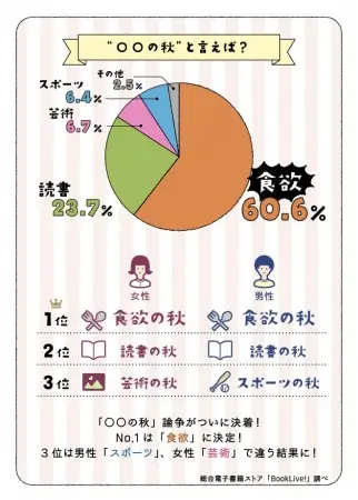 ＜“〇〇の秋”に関する意識調査＞「○○の秋」論争がついに決着！No.1は「食欲」に決定！