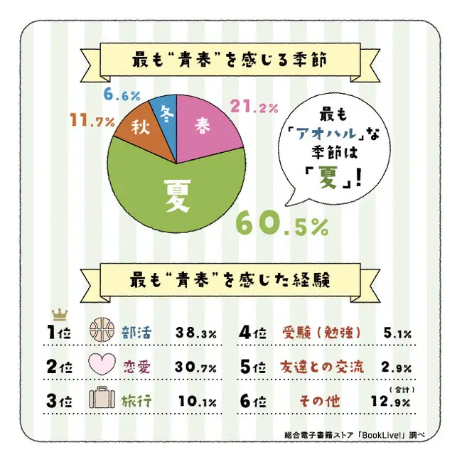 ＜“青春”に関する意識調査＞BookLive! が学生時代に部活や恋愛で感じた“青春”体験を調査！学生時代の部活や恋愛は”マンガ”に影響を受けている!?