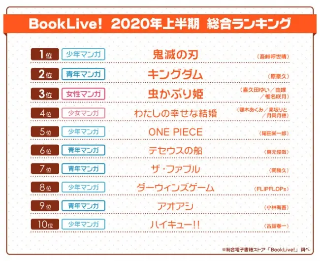 総合電子書籍ストア「BookLive!」2020年上半期ランキングを発表！！『キングダム』をおさえ、『鬼滅の刃』が1位！！両作品、女性読者増がヒットの鍵に