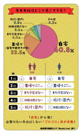 ＜“令和初の年末年始休暇の過ごし方“に関する意識調査＞外出は極力したくない!?年末年始は最大9連休も「自宅で過ごす」6割！「家族におすすめしたいマンガ」1位は2019年マンガの顔となった『鬼滅の刃』！