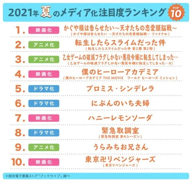 マンガ好き＆読書好き3,100名超が選ぶ、2021年夏のメディア化作品・注目度ランキングを発表！