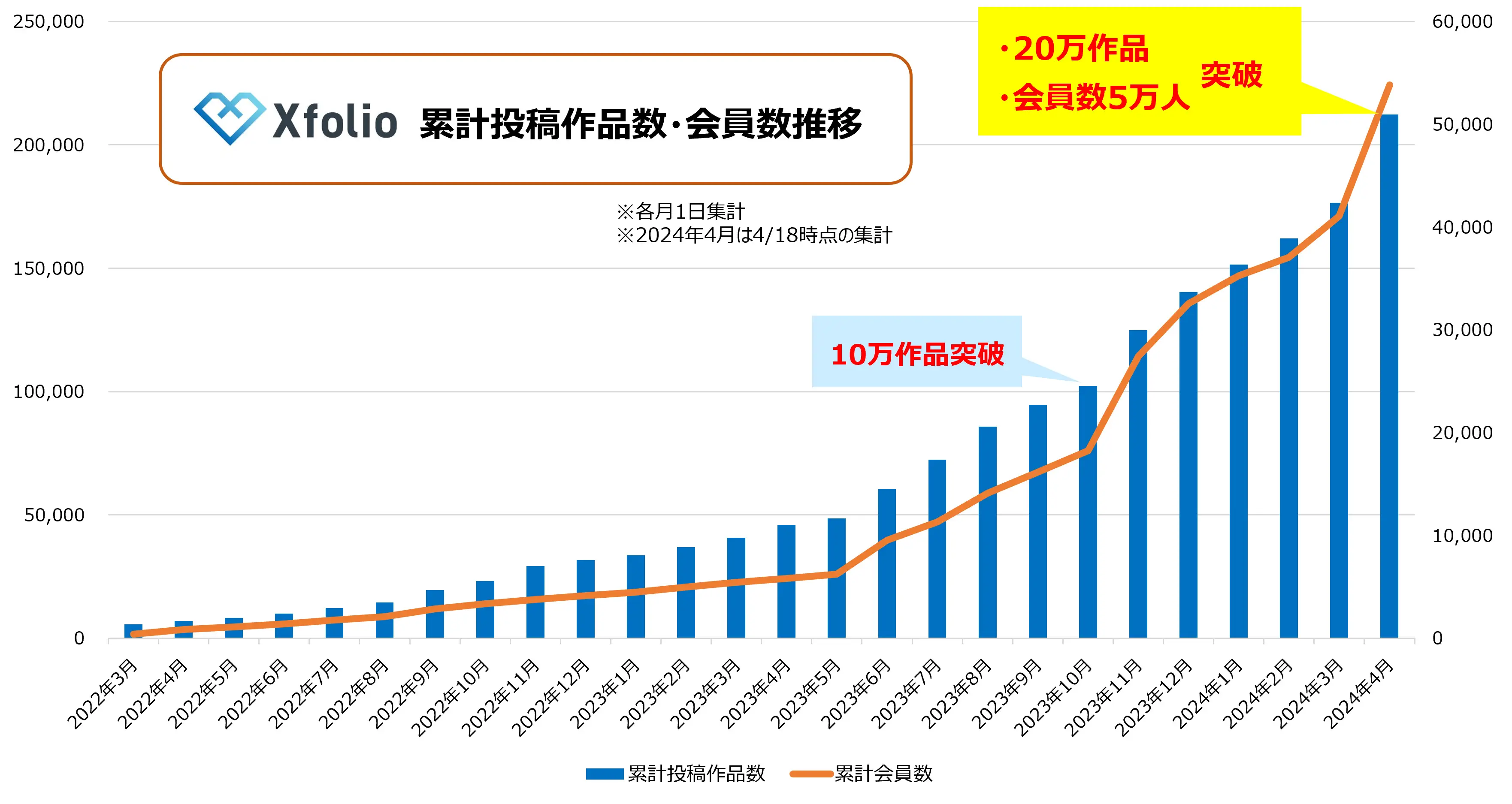 BookLive提供、クリエイター向け総合プラットフォームサービス「Xfolio（クロスフォリオ）」、累計投稿作品数が20万作品を突破