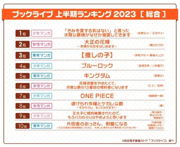 総合電子書籍ストア「ブックライブ」2023年の上半期ランキングを発表