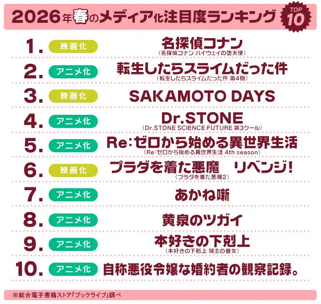マンガ好き＆読書好きが選ぶ、 2026年春「ドラマ・アニメ・映画化」注目度ランキングを発表！