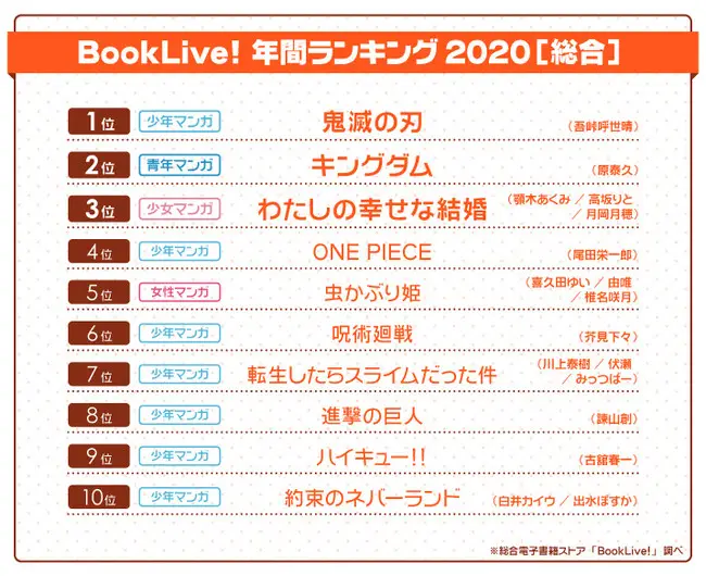 総合電子書籍ストア「BookLive!」2020年年間ランキングを発表！！『鬼滅の刃』が『キングダム』をおさえて1位！！『呪術廻戦』は6位に急上昇