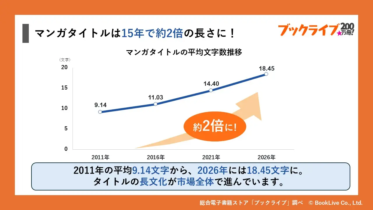 マンガのタイトル、15年で約2倍の長さに。200万冊のデータから見えたマンガと読書の変化