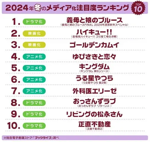 マンガ好き＆読書好き2,156名が選ぶ、2024年冬「ドラマ・アニメ・映画化」注目度ランキングを発表！