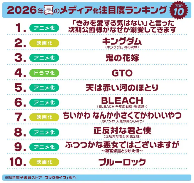 マンガ好き＆読書好きが選ぶ、 2026年夏「ドラマ・アニメ・映画化」注目度ランキングを発表！