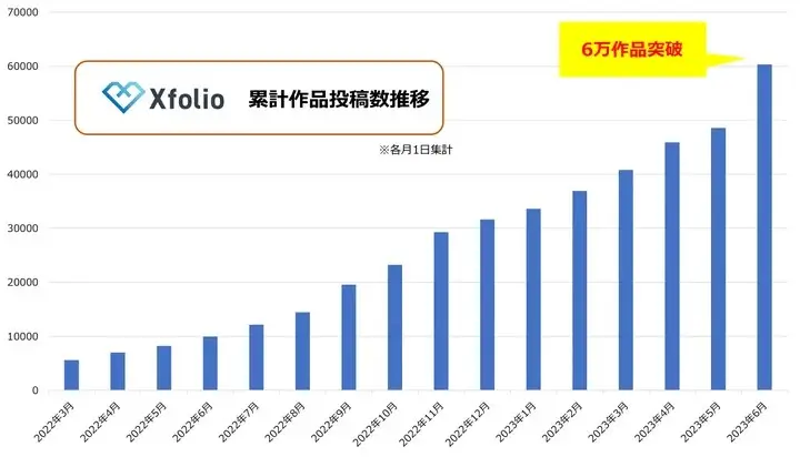 BookLive提供、クリエイター向け総合プラットフォームサービス「Xfolio（クロスフォリオ）」、累計作品投稿数が6万作品を突破