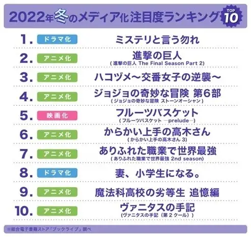 “おこもりの冬“にマンガ好き＆読書好き2,900名超が選ぶ、2022年 冬のメディア化作品・注目度ランキングを発表！