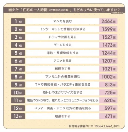 外出自粛で増えた「在宅の一人時間」、どう過ごしてる？現状はマンガやネットが中心、一方で「やりたい事ランキング」では掃除・読書・筋トレが上昇！！