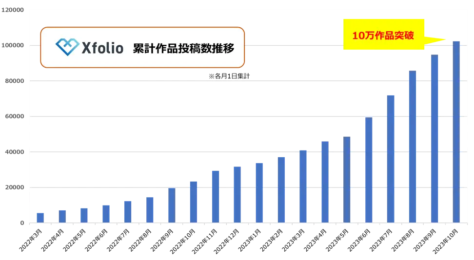 BookLive提供、クリエイター向け総合プラットフォームサービス「Xfolio（クロスフォリオ）」、累計作品投稿数が10万作品を突破