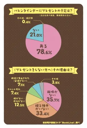 ＜“令和初のバレンタインデー“に関する意識調査＞令和初のバレンタインは5人に1人が「何もしない派」！職場で廃止されるケースも