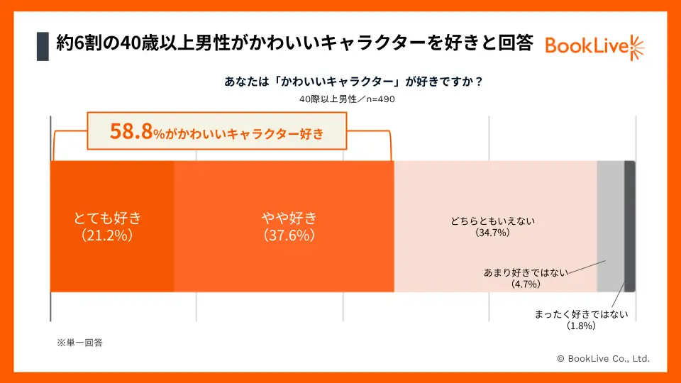 『おじさんはカワイイものがお好き。』TVアニメ化を記念した意識・実態調査　40歳以上男性の約6割が「かわいいキャラクター」好き、 一方で42.0%が「誰にも打ち明けていない」