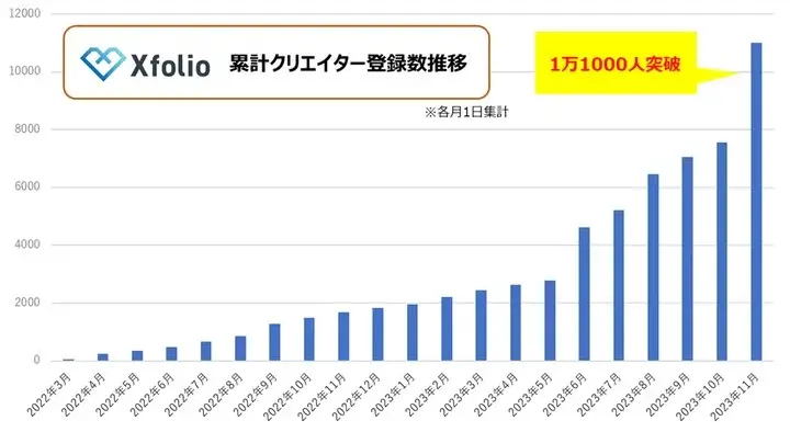 BookLive提供、クリエイター向け総合プラットフォームサービス「Xfolio（クロスフォリオ）」、登録クリエイター数1万1000人を突破