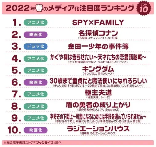 マンガ好き＆読書好き2,700名超が選ぶ、マンガが原作、春の「ドラマ・アニメ・映画」注目度ランキングを発表！