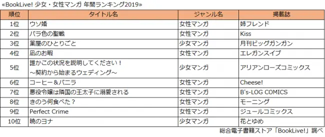 総合電子書籍ストアBookLive! 年間ランキング2019を発表 ～実写映画公開で女性読者が急増した『キングダム』が、5年連続年間ランキング総合1位！～