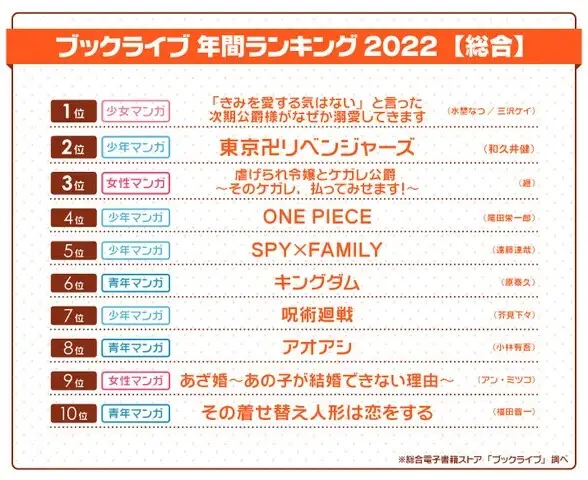 総合電子書籍ストア「ブックライブ」2022年の年間ランキングを発表