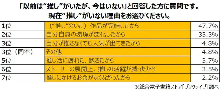マンガ好き4,400名超に聞いた＜マンガ・アニメの“推し活”に関する意識調査＞を発表