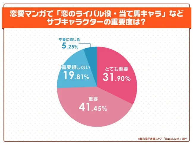 ＜”マンガ作品のサブキャラクター”に関する意識調査＞恋愛マンガにライバルは必須！？つい応援したくなる印象的なサブキャラは？男性キャラ1位は『花より男子』の花沢類、女性キャラ1位は『君に届け』の胡桃沢梅
