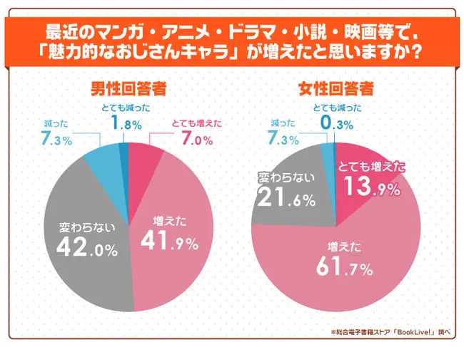 ＜"いいおっさんの日"に関する意識調査＞11月3日は「いいおっさんの日」。男女3,000名超に聞いた"いいおっさん"とは？男性は「冷静な判断ができる」、女性は「優しさと包容力」が理想のイケオジ像！