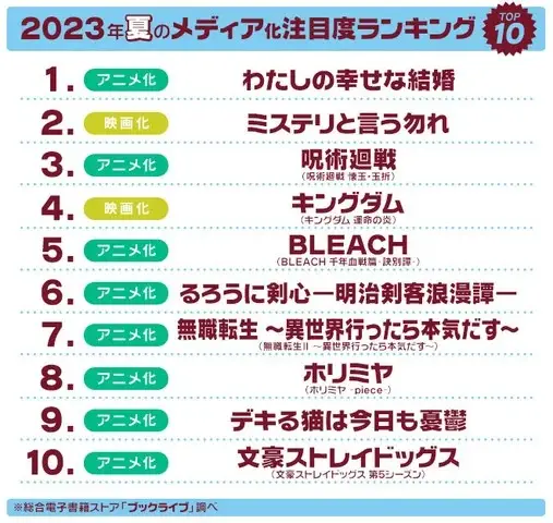 マンガ好き＆読書好き2,363名が選ぶ、2023年夏「ドラマ・アニメ・映画」注目度ランキングを発表！