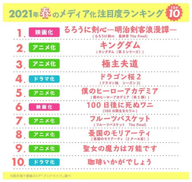マンガ好き＆読書好きが選ぶ、2021年春のメディア化作品・注目度ランキングを発表！1位は、実写映画が最終章を迎える『るろうに剣心―明治剣客浪漫譚―』、2位はTVアニメ第3シリーズが再始動の『キングダム』