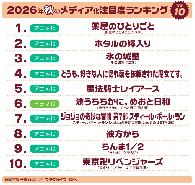 マンガ好き＆読書好きが選ぶ、2026年秋「ドラマ・アニメ・映画化」注目度ランキングを発表！