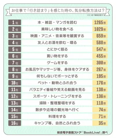 ＜"仕事と気分転換"に関する意識調査＞令和の新社会人に贈る、仕事で「行き詰まり」を感じた時の気分転換方法をランキング形式で紹介！鍵は「エンタメ系コンテンツ」と「美味しい物」