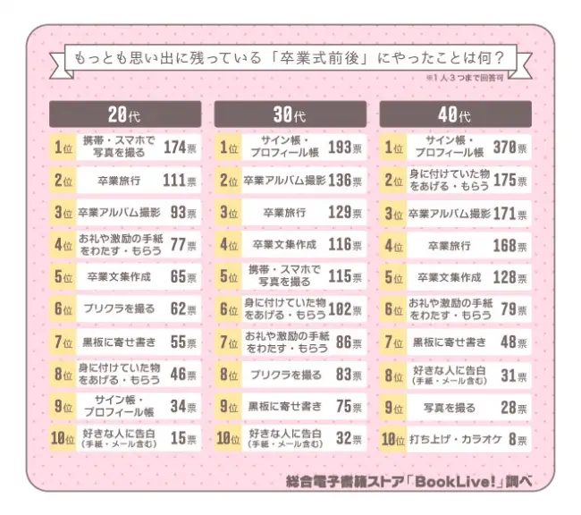 ＜”卒業式”に関する意識調査＞令和初の卒業シーズン、「卒業式にまつわる思い出」を世代別に大調査！！