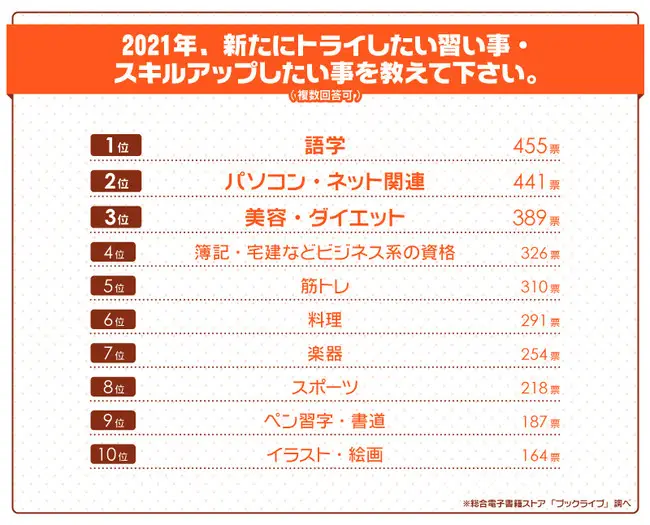 ＜”習い事・スキルアップ”に関する意識調査＞2021年、新たにトライしたい習い事･スキルアップしたい事は？1位は語学、2位はパソコン・ネット関連、3位は美容・ダイエット