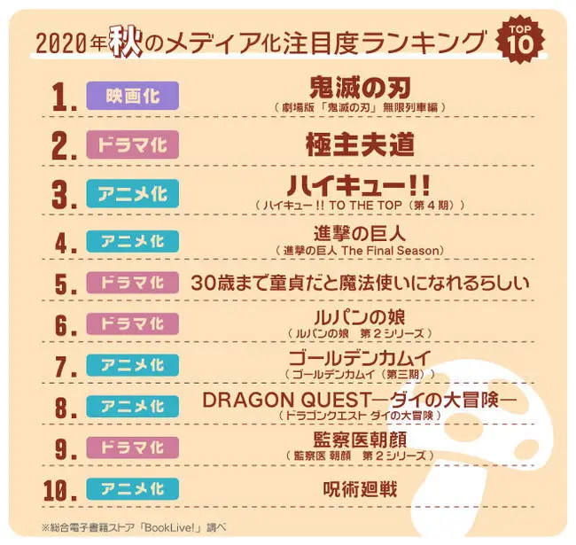 マンガ好き＆読書好きが選ぶ、秋のメディア化作品・注目度ランキングを発表！1位はアニメ劇場版『鬼滅の刃』、2位はドラマ化『極主夫道』